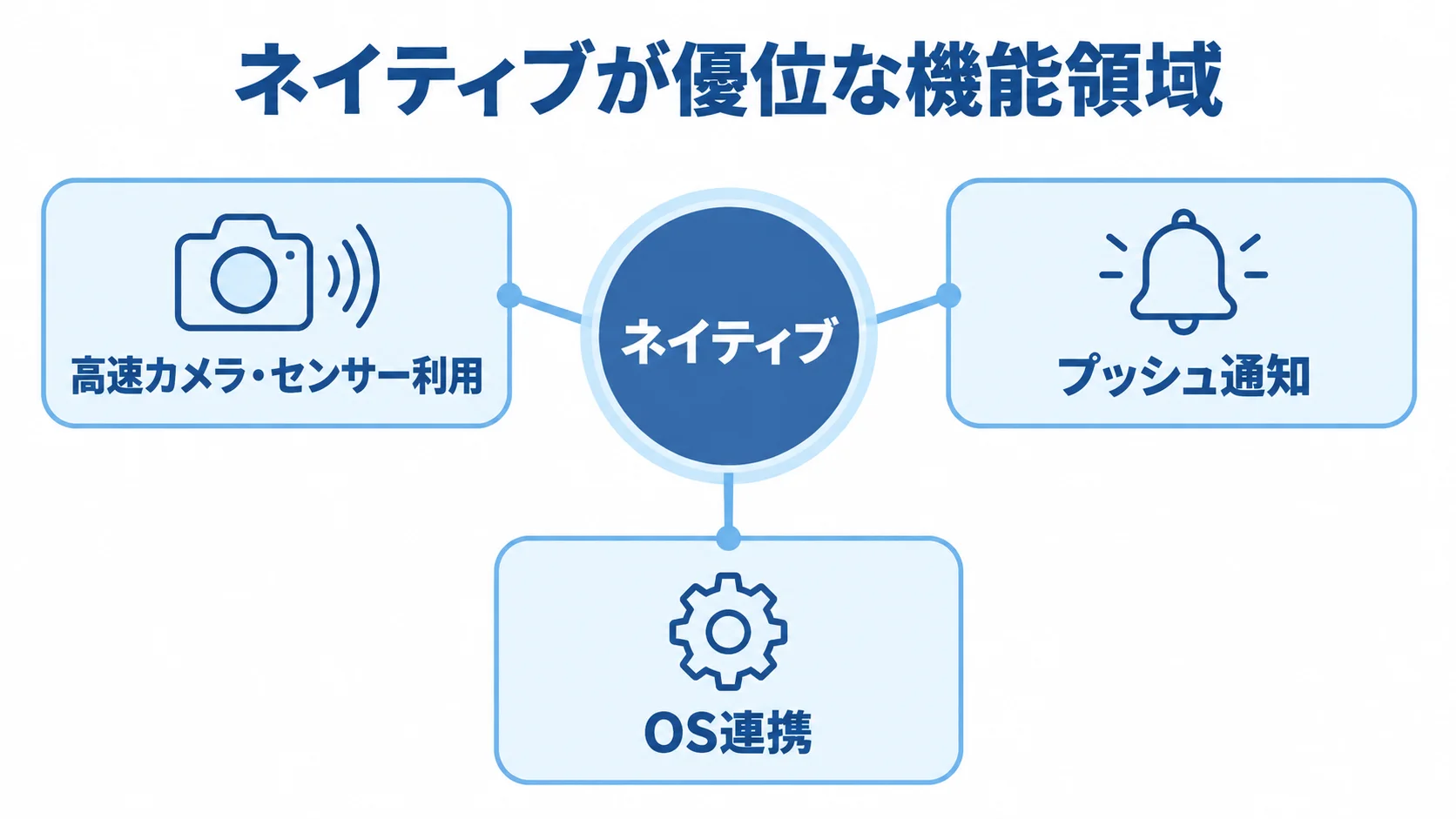 ネイティブと相性のよいアプリ機能 ネイティブを中心に、高速カメラ・センサー利用、プッシュ通知、OS連携を配置した図