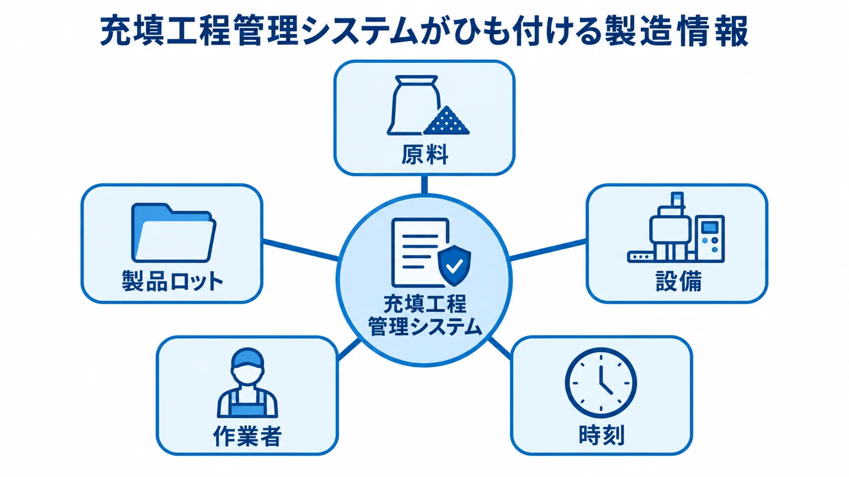 充填工程管理システムが管理する製造情報の関係図 充填工程管理システムを中心に、原料、設備、作業者、時刻、製品ロットを結んだ図解