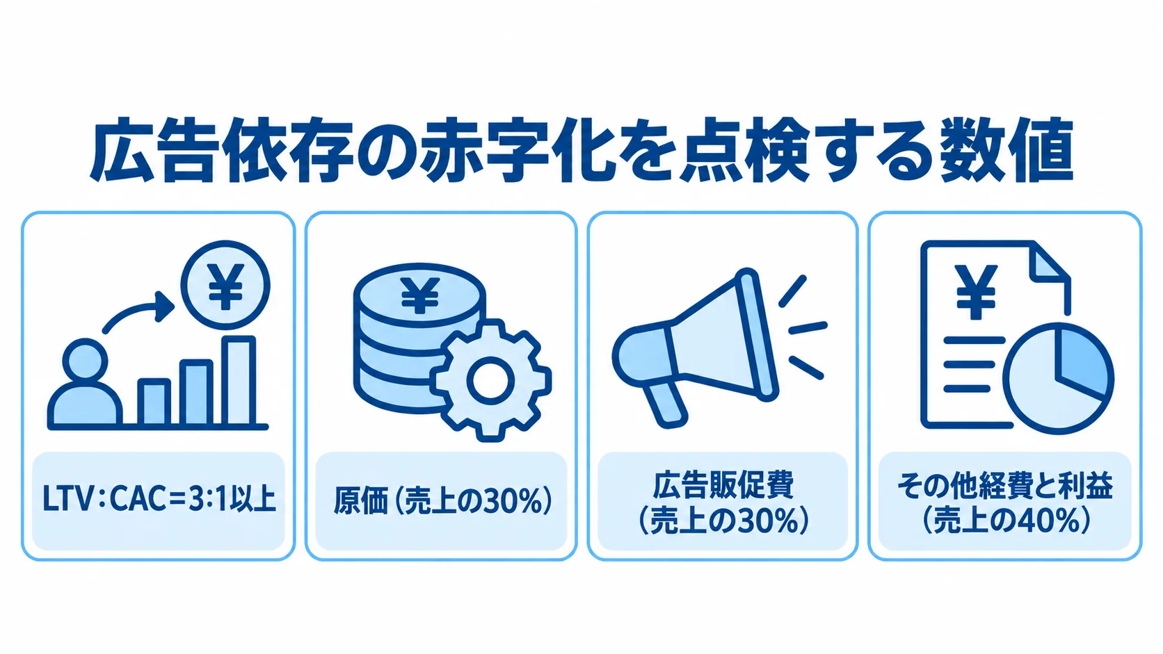 LTV:CACの目安と売上配分を示す図 LTV:CACの目安と、3:3:4の法則における売上の内訳を4つのパネルで示した図。