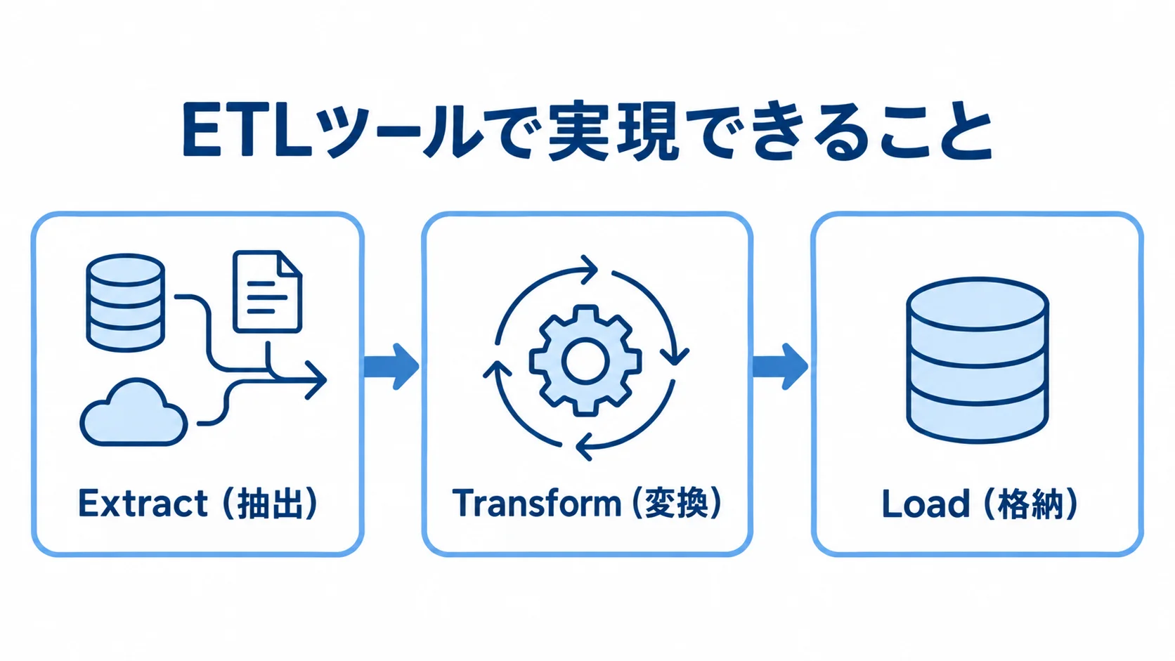 ETLの抽出・変換・格納の流れ ETLツールのExtract、Transform、Loadの3段階を矢印で示した図