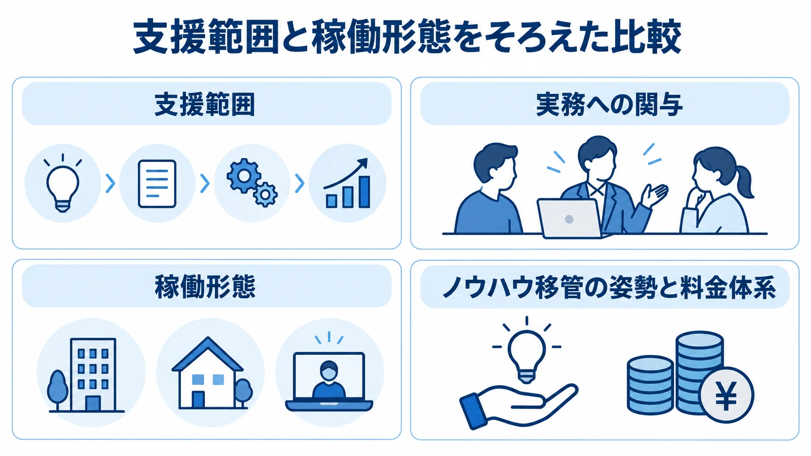 DX支援サービスの比較観点 支援範囲、実務への関与、稼働形態、ノウハウ移管と料金体系を並べた比較図