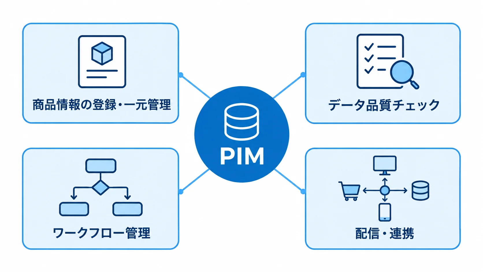PIMを支える4つの主要機能 PIMを中心に、商品情報の一元管理、データ品質チェック、ワークフロー管理、配信・連携の4機能を示す図。