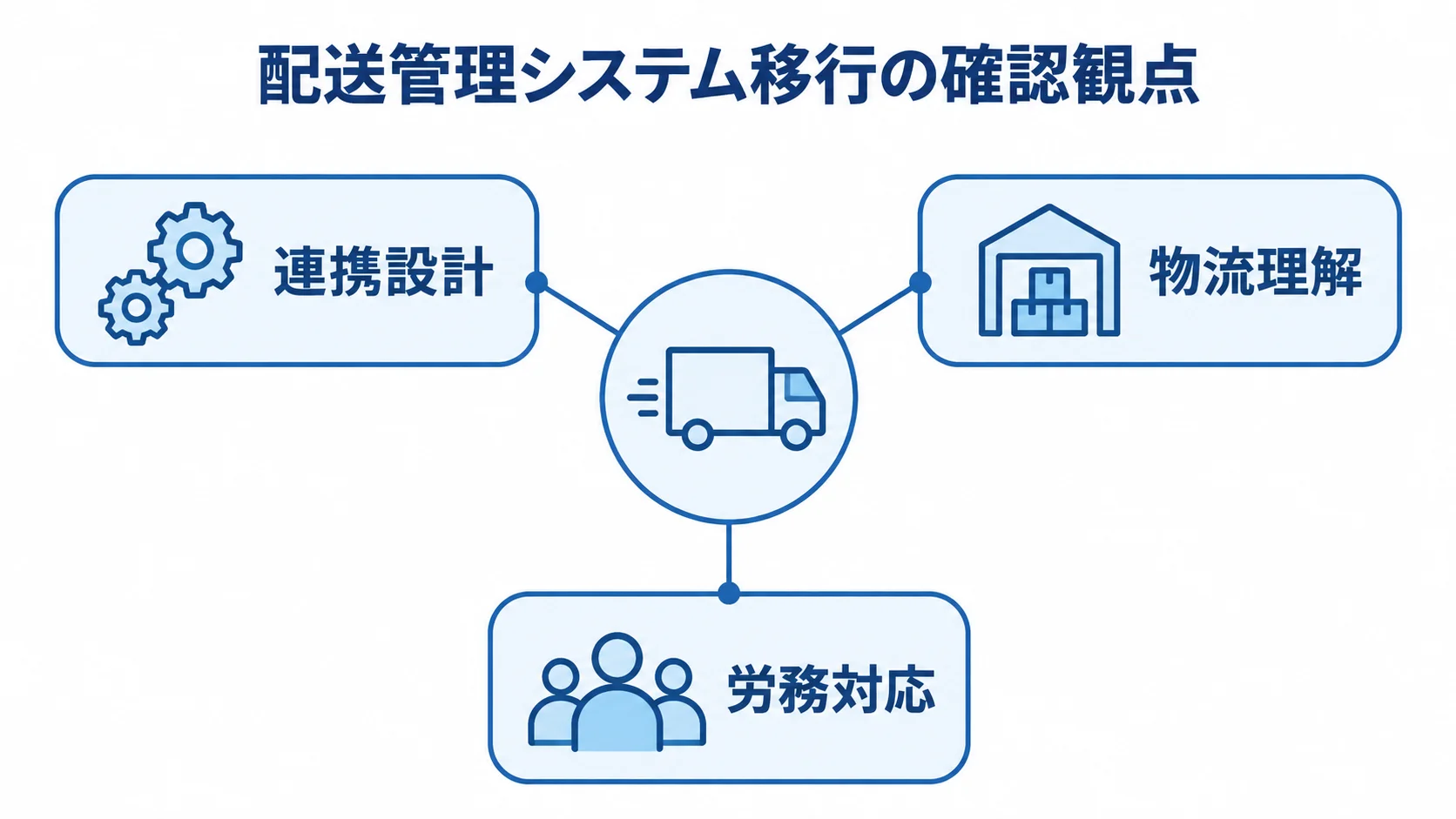 配送管理システム移行を支える三つの確認観点 配送管理システム移行で確かめたい連携設計、物流理解、労務対応を示す図。