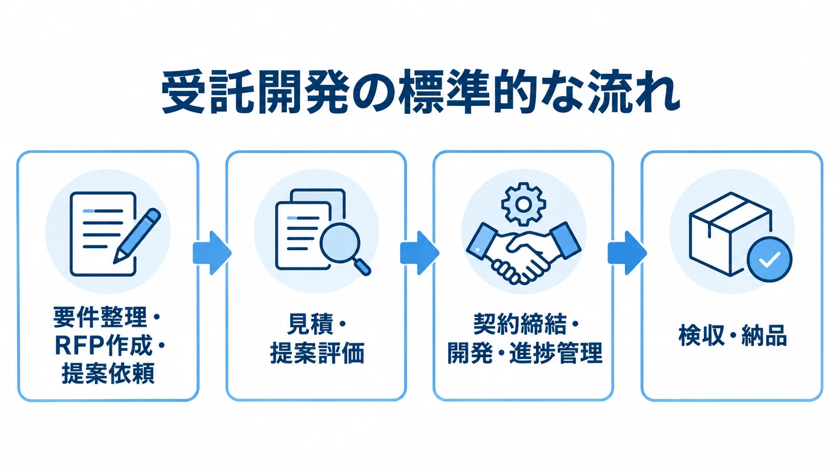 受託開発の発注工程を示すフロー図 受託開発の発注を、要件整理から検収・納品まで4段階の矢印で示した図解。