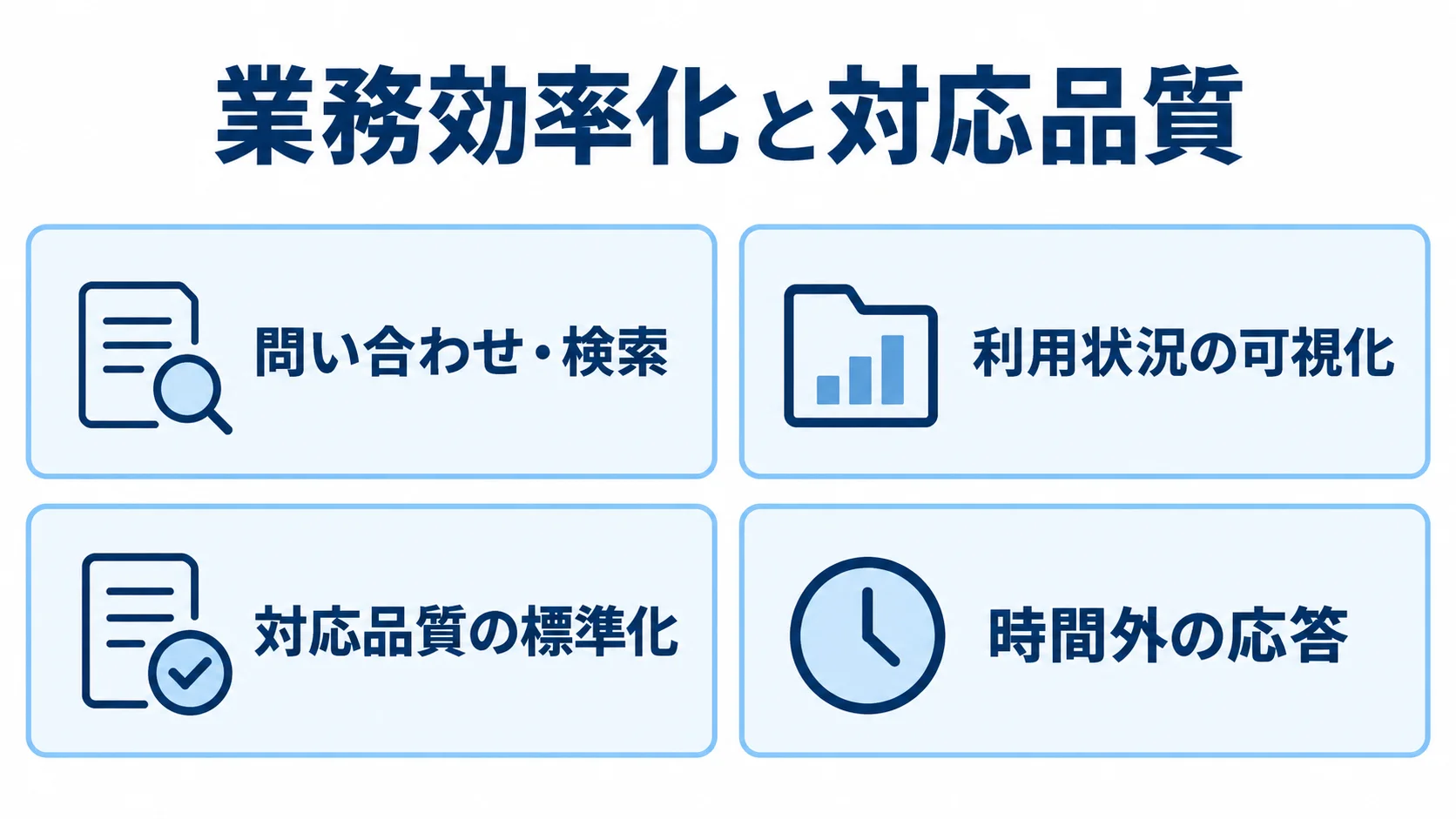 業務効率化と対応品質に関わる導入効果 問い合わせ・検索、利用状況の可視化、対応品質の標準化、時間外の応答を並べた効果の図解