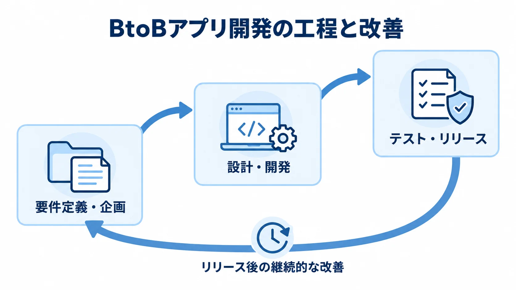 BtoBアプリ開発の工程とリリース後の改善を示す図 BtoBアプリ開発の要件定義・企画からテスト・リリース、リリース後の改善までを矢印で示した図解。