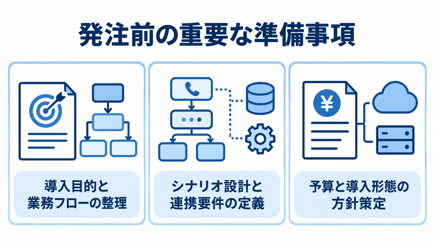 IVR開発の発注前に整理する準備事項 IVRの発注前に整理する目的と業務フロー、シナリオと連携要件、予算と導入形態を示す図。