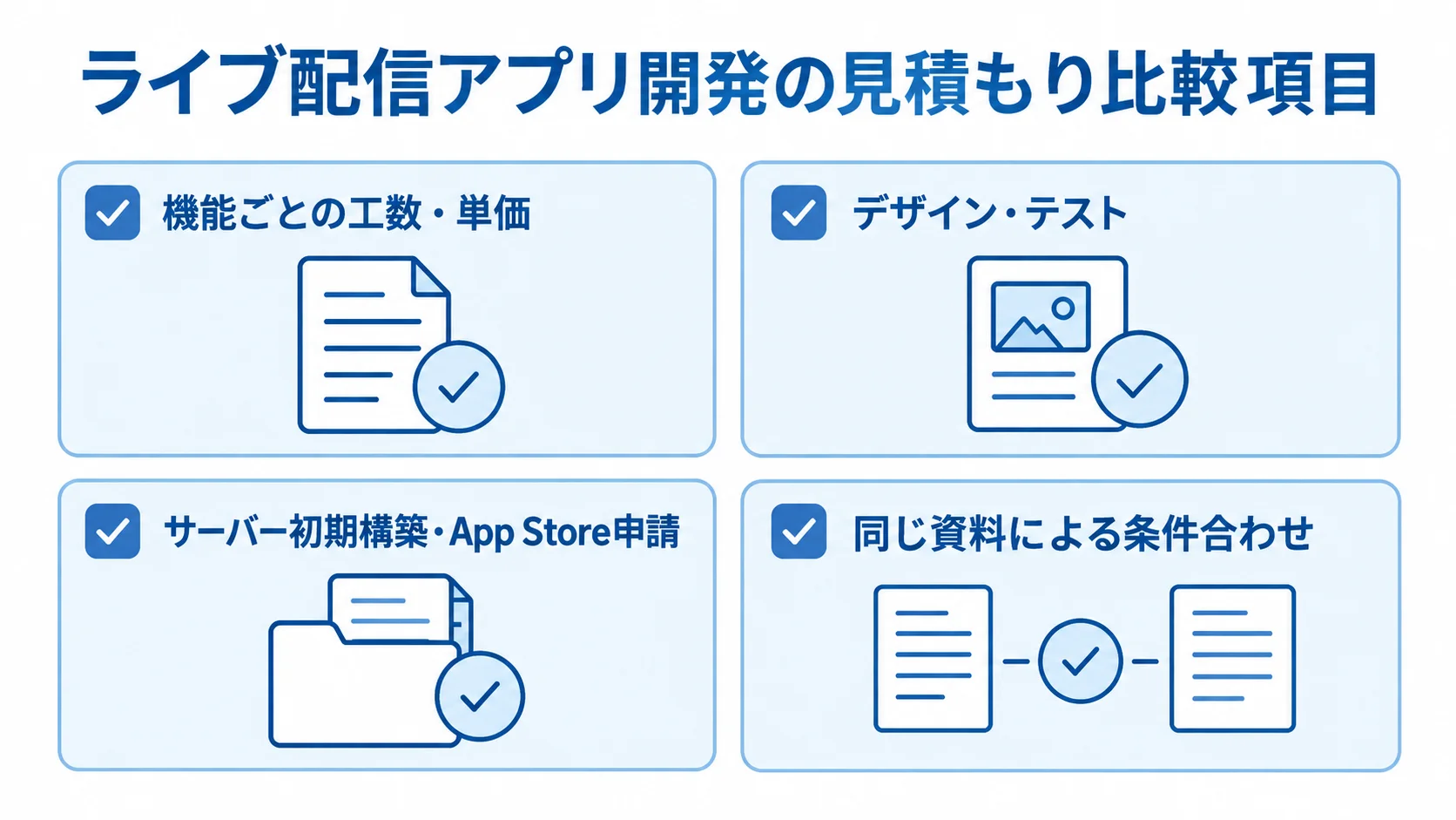 ライブ配信アプリ開発の見積もりを比べる観点 ライブ配信アプリの見積もりで、機能別の工数と単価、含まれる作業、条件合わせを確認する図解。