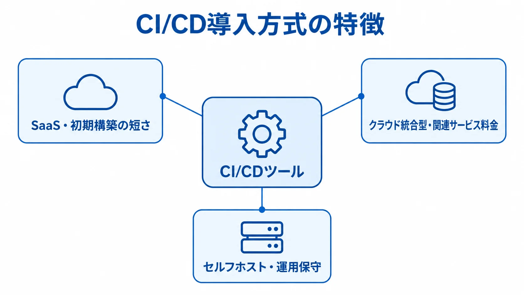 CI/CDツールを中心に、SaaS、クラウド統合型、セルフホストの運用面の特徴を示す図解