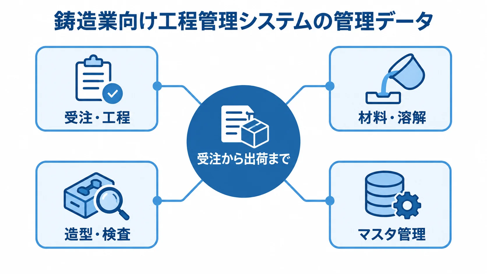 受注から出荷までの工程を中心に、受注・工程、材料・溶解、造型・検査のデータを結ぶハブ図。
