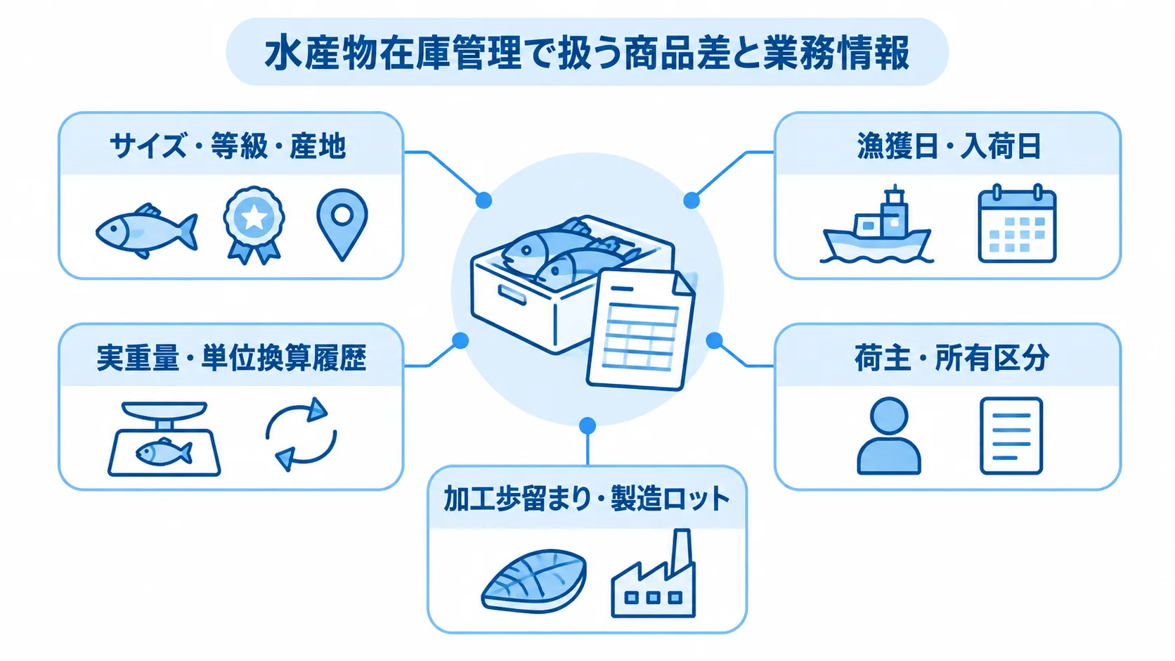 水産物在庫で管理する商品特性と業務情報を示す図 水産物の在庫データを中央に置き、サイズや産地、重量、荷主、加工ロットの情報を注釈で示した図解。