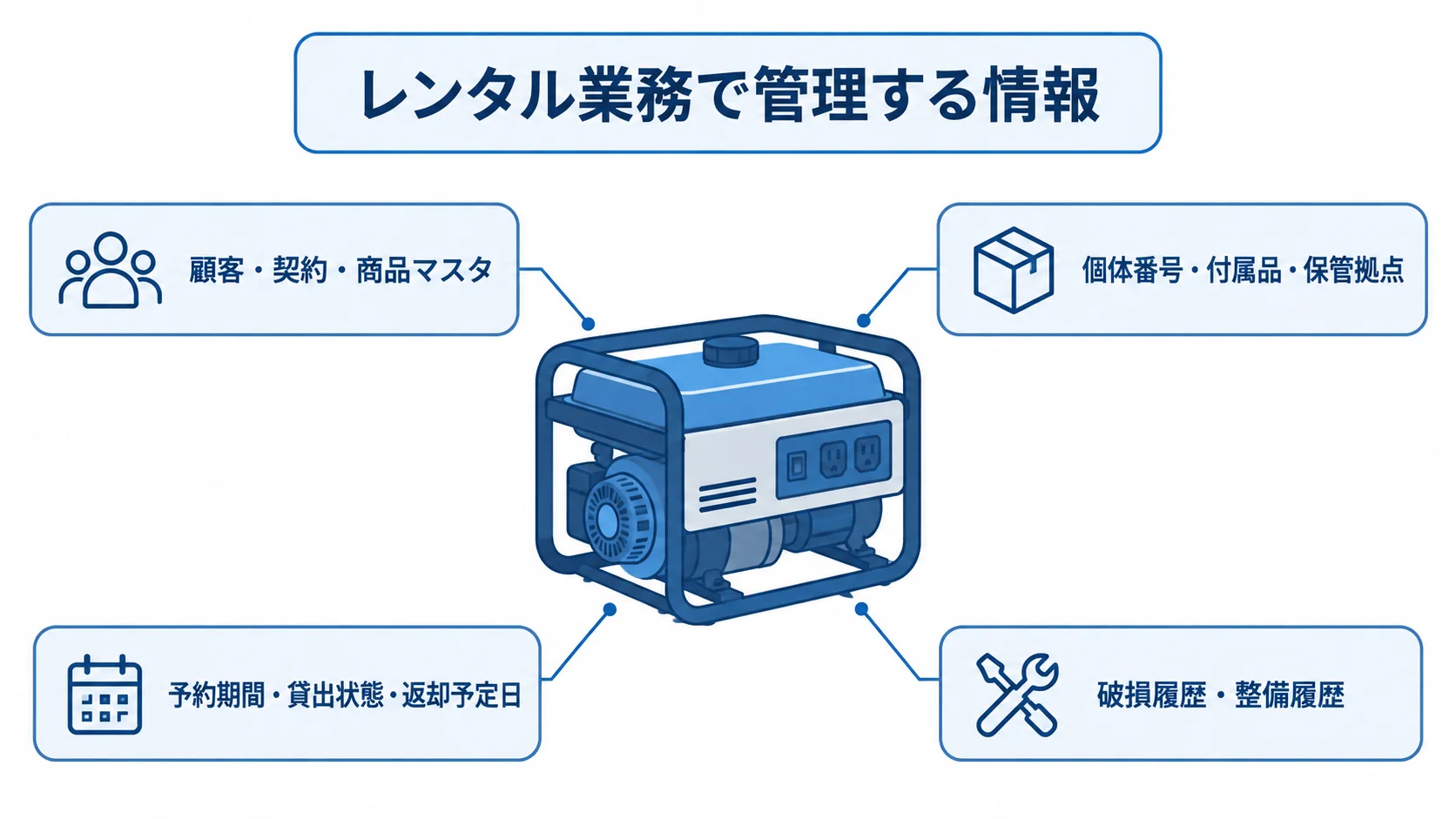 レンタル業務で管理する情報の関係 レンタル物品の個体を中心に、顧客・契約・商品マスタや予約期間、返却予定日などの管理情報を注釈で示した図。