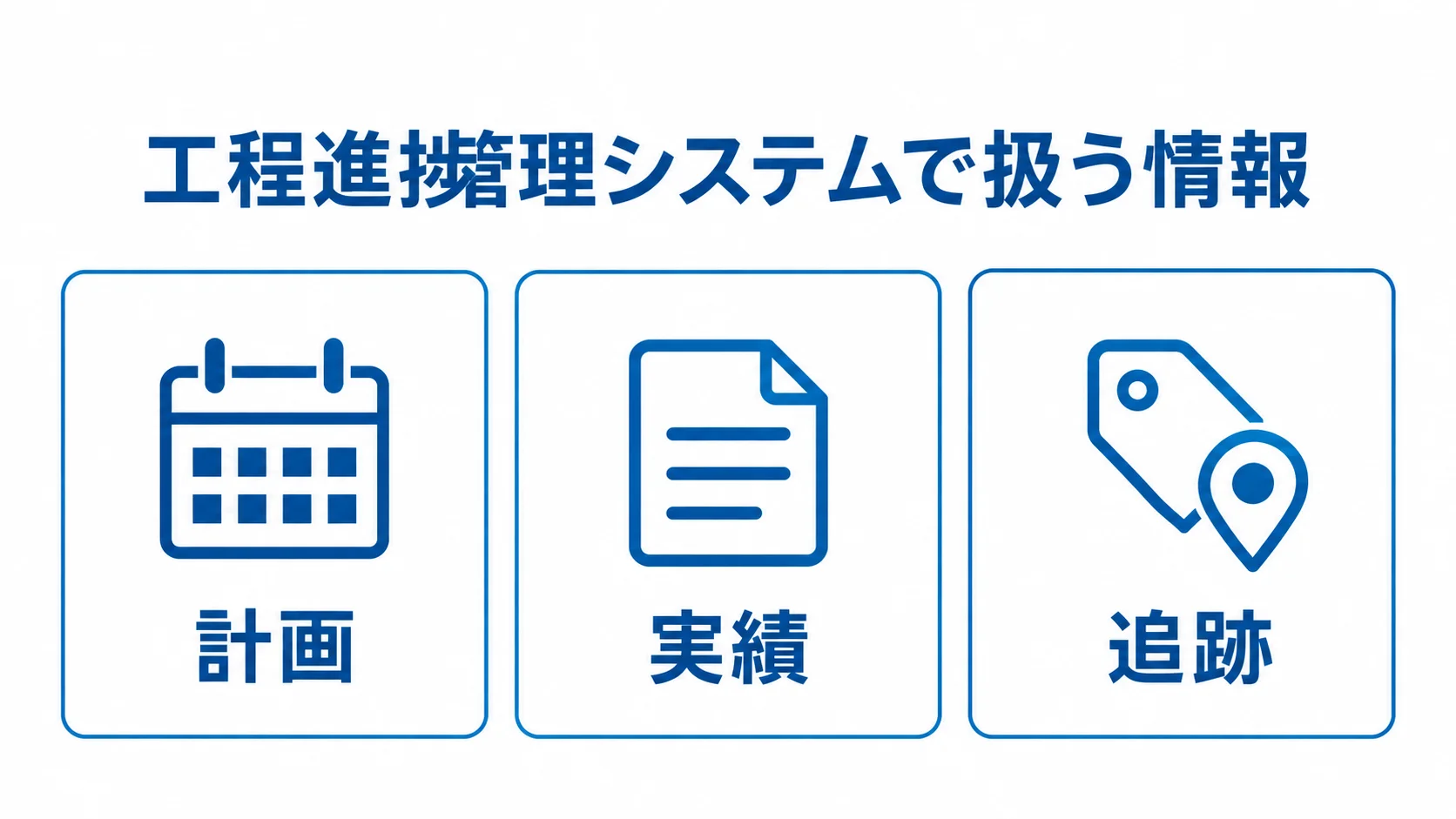 工程進捗管理システムで扱う情報の図解 工程進捗管理システムが扱う計画、実績、追跡の3つの視点を並べた図解。