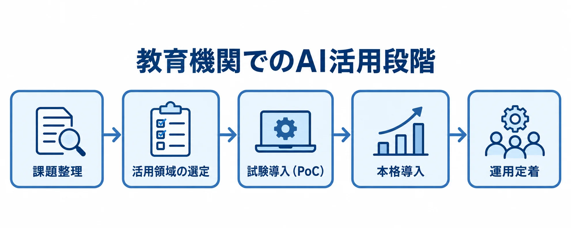 教育AI活用を進める5段階 教育機関でのAI活用を課題整理から運用定着までの5段階で示した図。