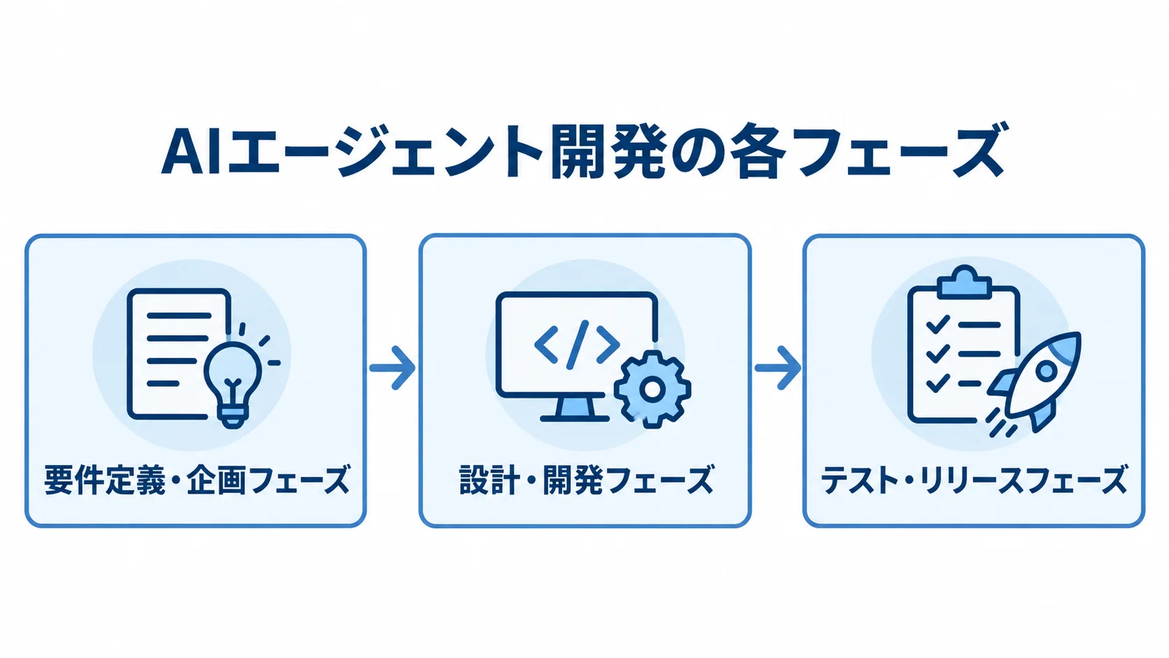 AIエージェント開発を要件定義・企画、設計・開発、テスト・リリースの順に示したフロー図。