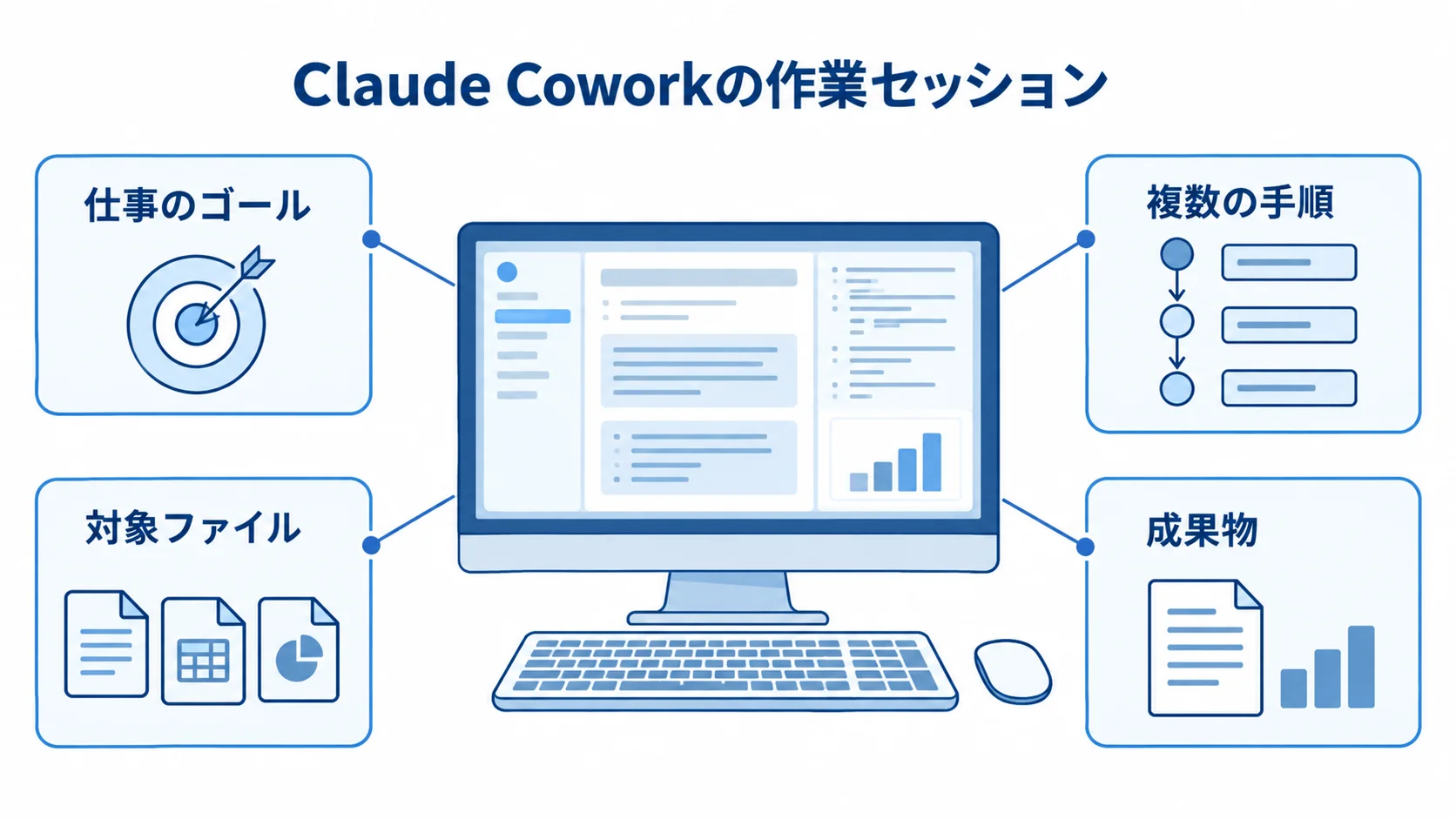 作業セッションを中心に、仕事のゴール、対象ファイル、複数の手順、成果物を注釈で示した図。