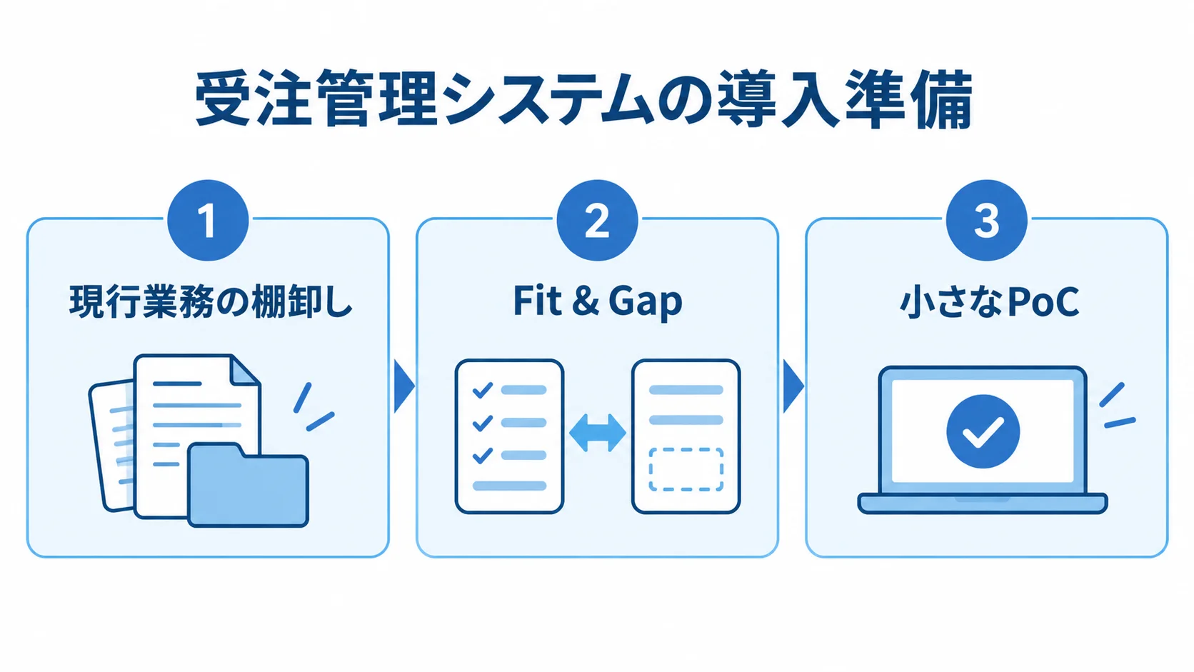 現行業務の棚卸し、Fit & Gap、小さなPoCを並べた導入準備の図