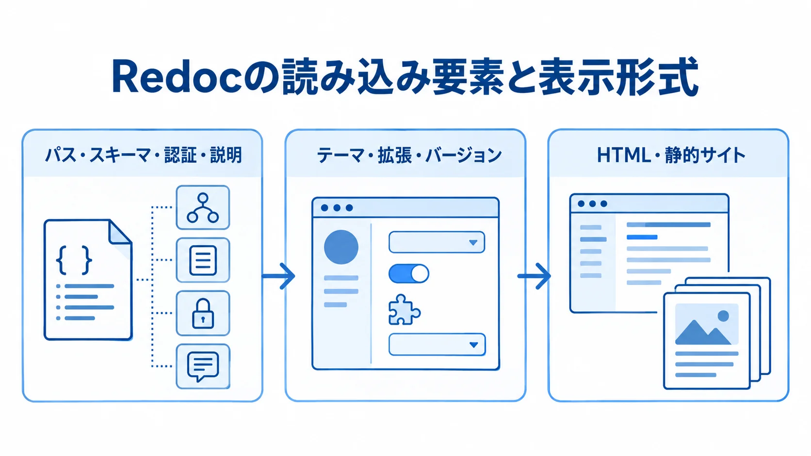 Redocの読み込み要素と表示形式を示す図解 RedocがOpenAPIのパスやスキーマなどを読み込み、HTMLや静的サイトとして表示する構成図。