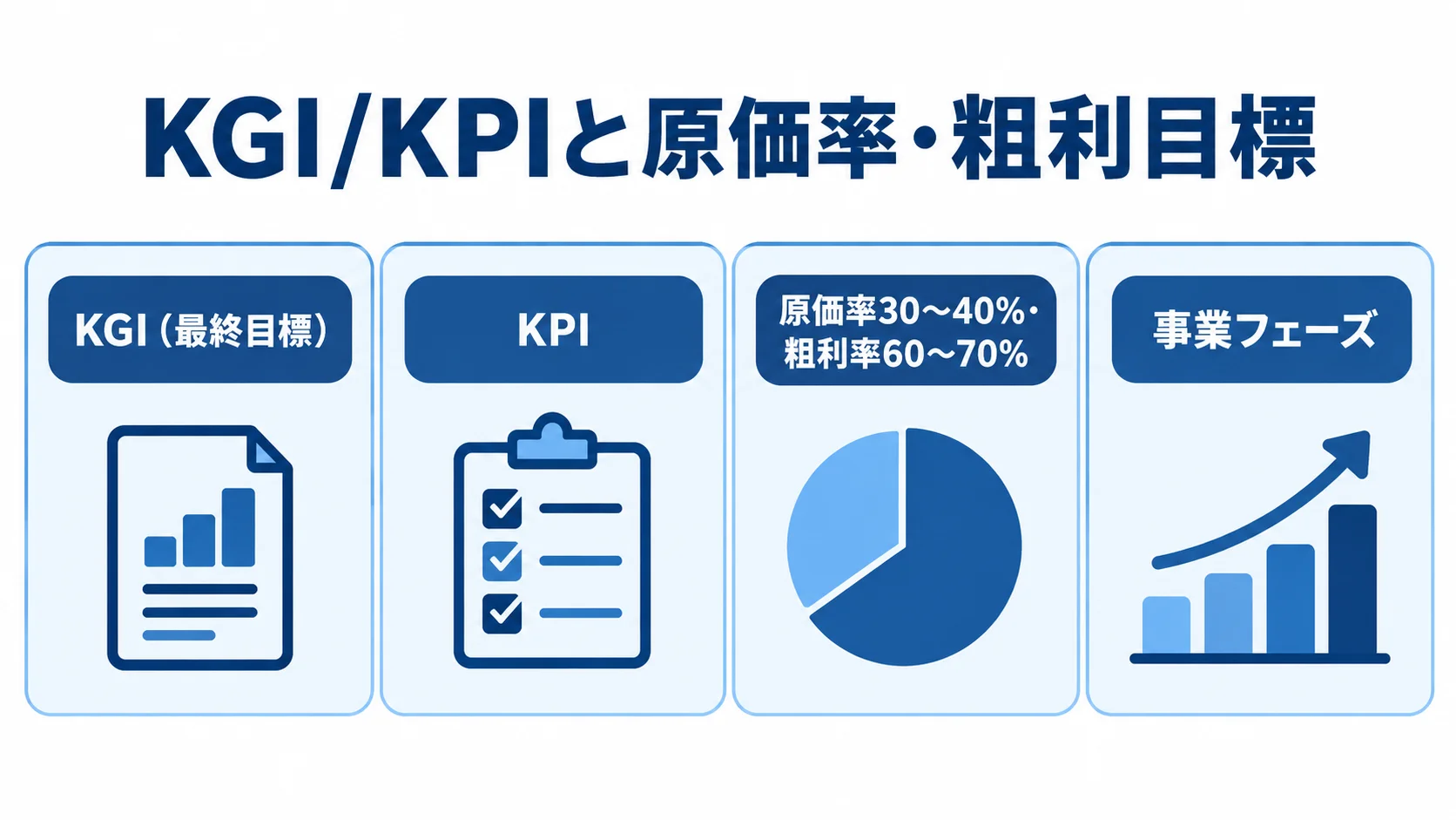 KGI/KPIと原価率・粗利目標を整理する4つの視点 KGI、KPI、原価率と粗利率、事業フェーズを4枚のカードで整理した図。