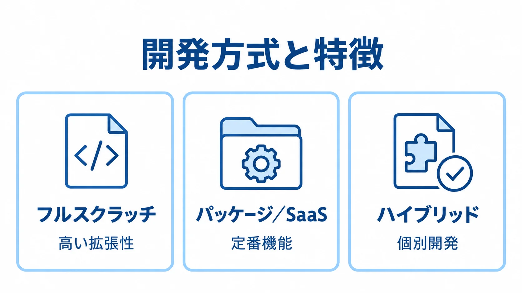 フルスクラッチ、パッケージ／SaaS、ハイブリッドの特徴を3枚のカードで示した図。