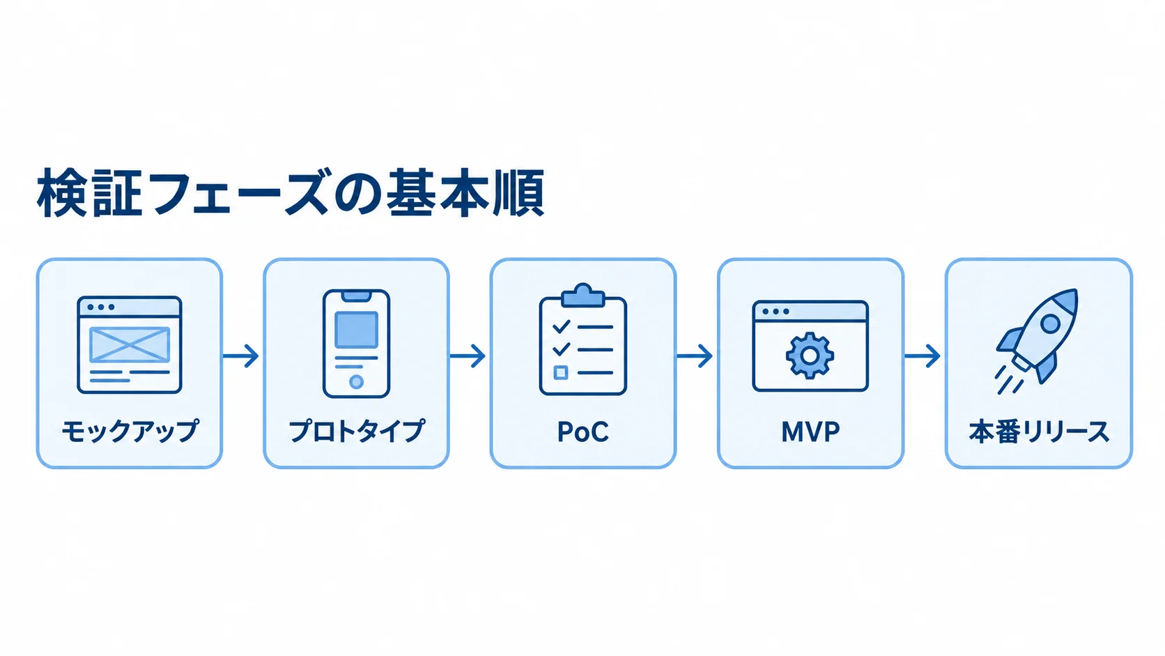 モックアップ・プロトタイプ・PoC・MVPの基本順を示す図 モックアップから本番リリースまでの検証フェーズを順に並べた図解。