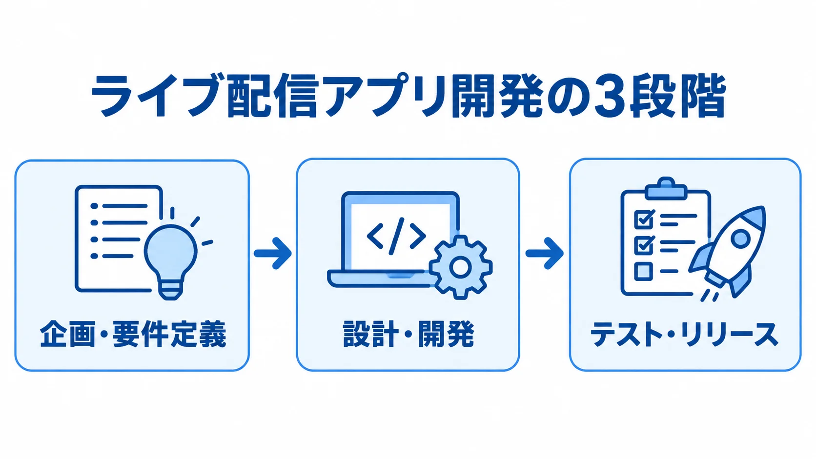 ライブ配信アプリ開発の3段階 ライブ配信アプリ開発を企画・要件定義、設計・開発、テスト・リリースの3段階で示す図。
