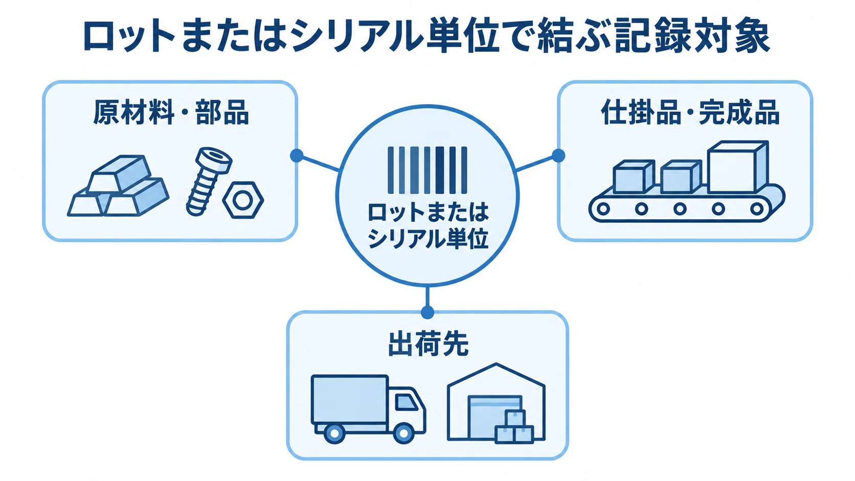 ロットまたはシリアル単位で結ぶ記録対象を示す図 ロットまたはシリアル単位を中央に置き、原材料・部品、仕掛品・完成品、出荷先を結んだ図。