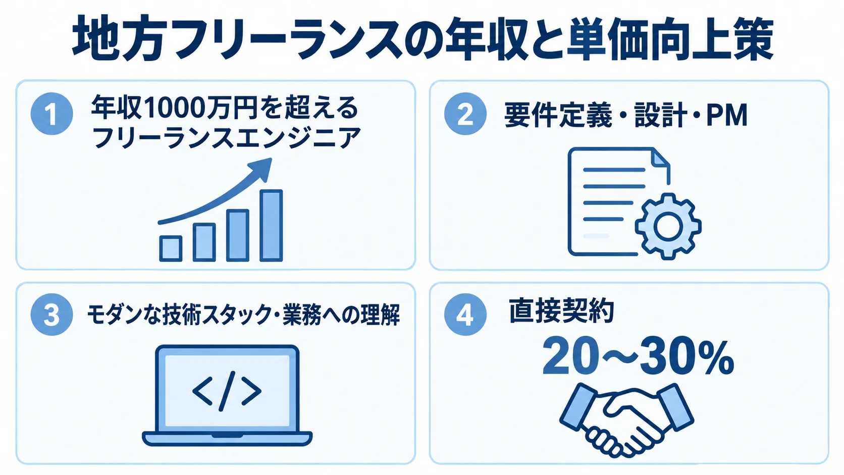 地方フリーランスの年収例と単価向上策を示す図 年収1000万円を超える例と、要件定義・設計・PM、技術スタックと業務理解、直接契約を並べた図。