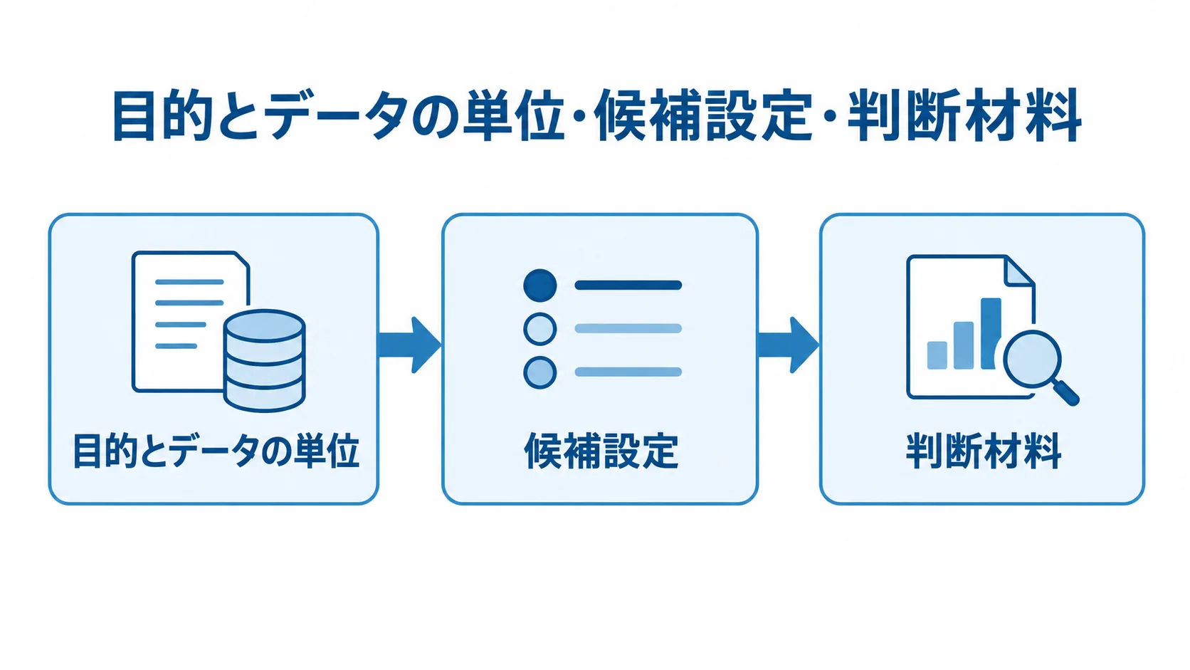 目的とデータの単位、候補設定、判断材料へ進む3段階の流れ図