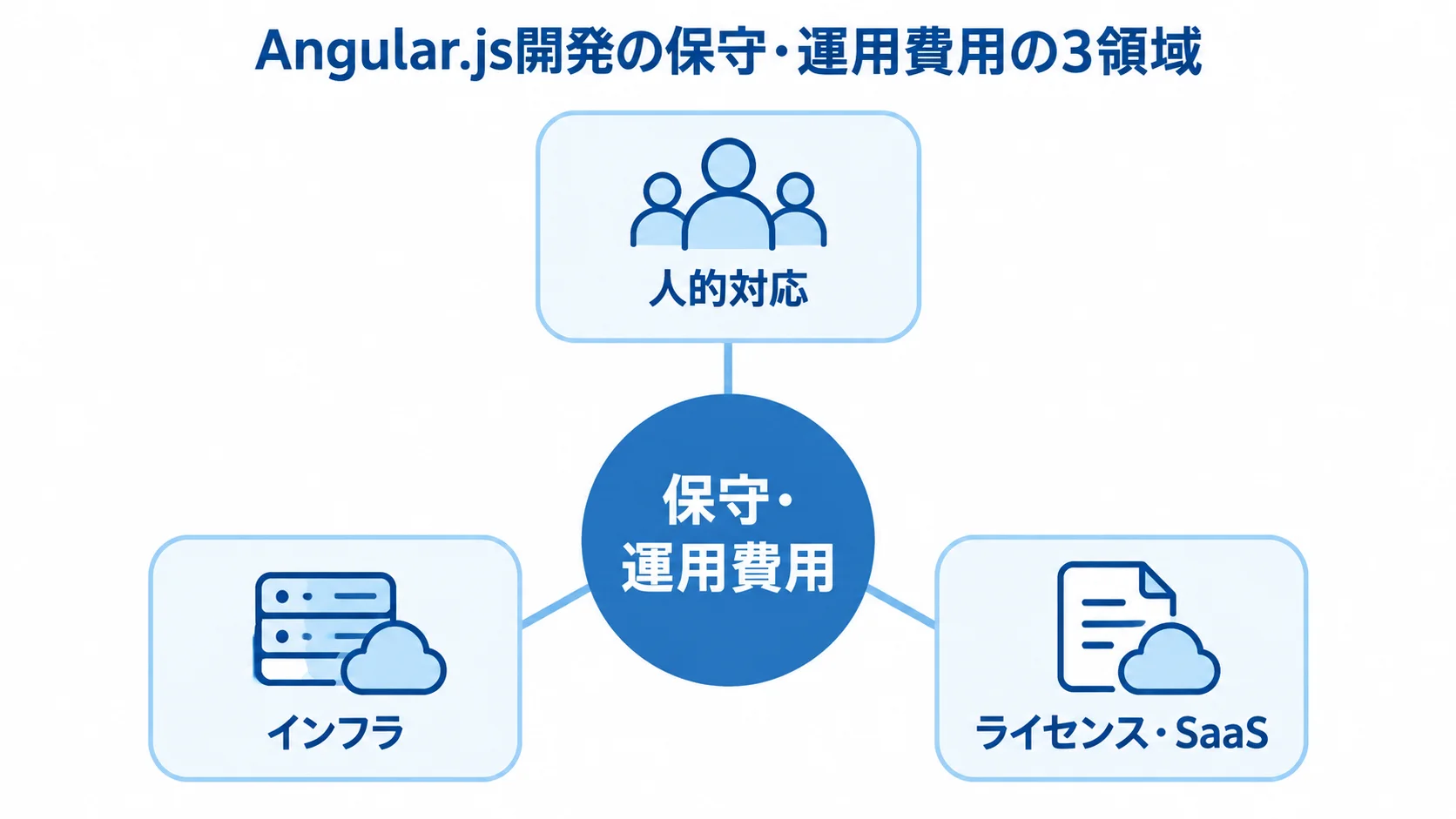 Angular.js開発の保守・運用費用を構成する3領域 保守・運用費用から人的対応、インフラ、ライセンス・SaaSの3領域へ広がる図