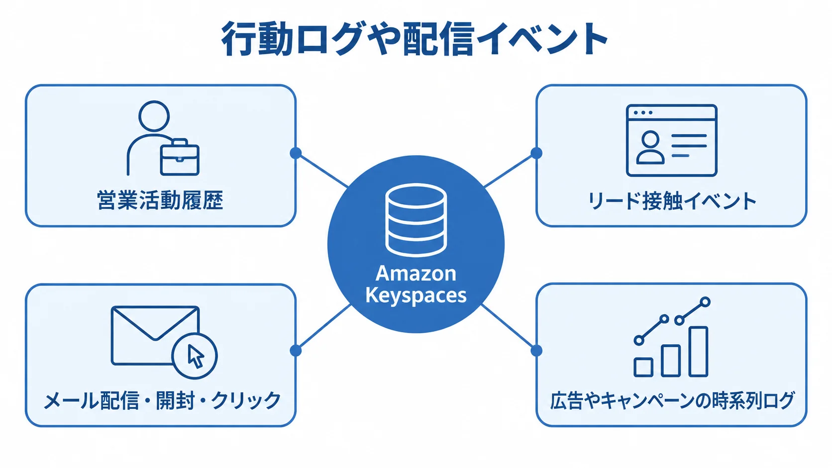 行動ログや配信イベントの格納先 Amazon Keyspacesを中央に、4種類のイベントデータを周囲に配置した図解。