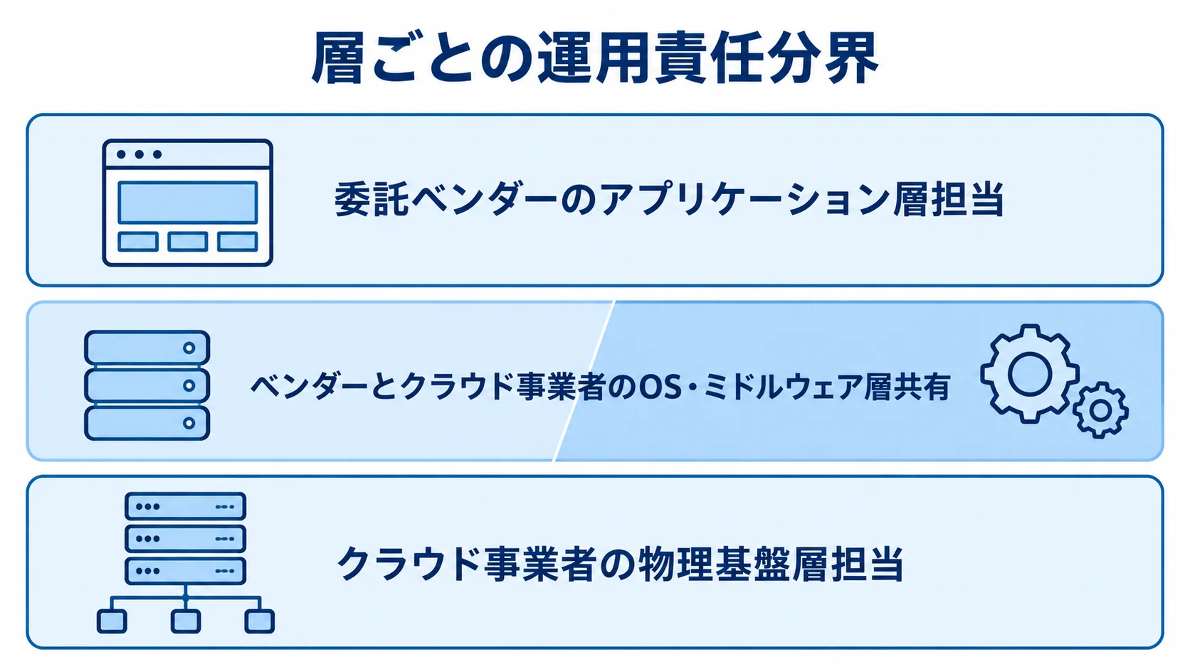 システムの層ごとに見る運用責任の分界 アプリケーション層、OS・ミドルウェア層、物理基盤層の運用責任を3層で示した図