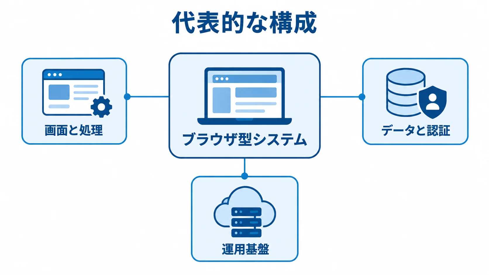 ブラウザ型システムを構成する要素を示す図 ブラウザ型システムの周囲に、画面と処理、データと認証、運用基盤を示した図解。