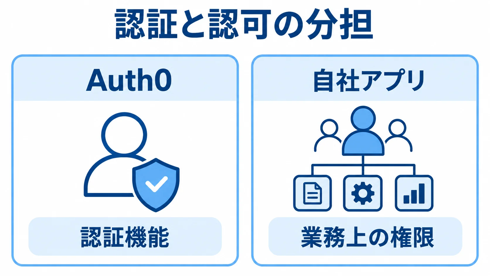 Auth0の認証機能と自社アプリの業務上の権限を左右に分けた図解