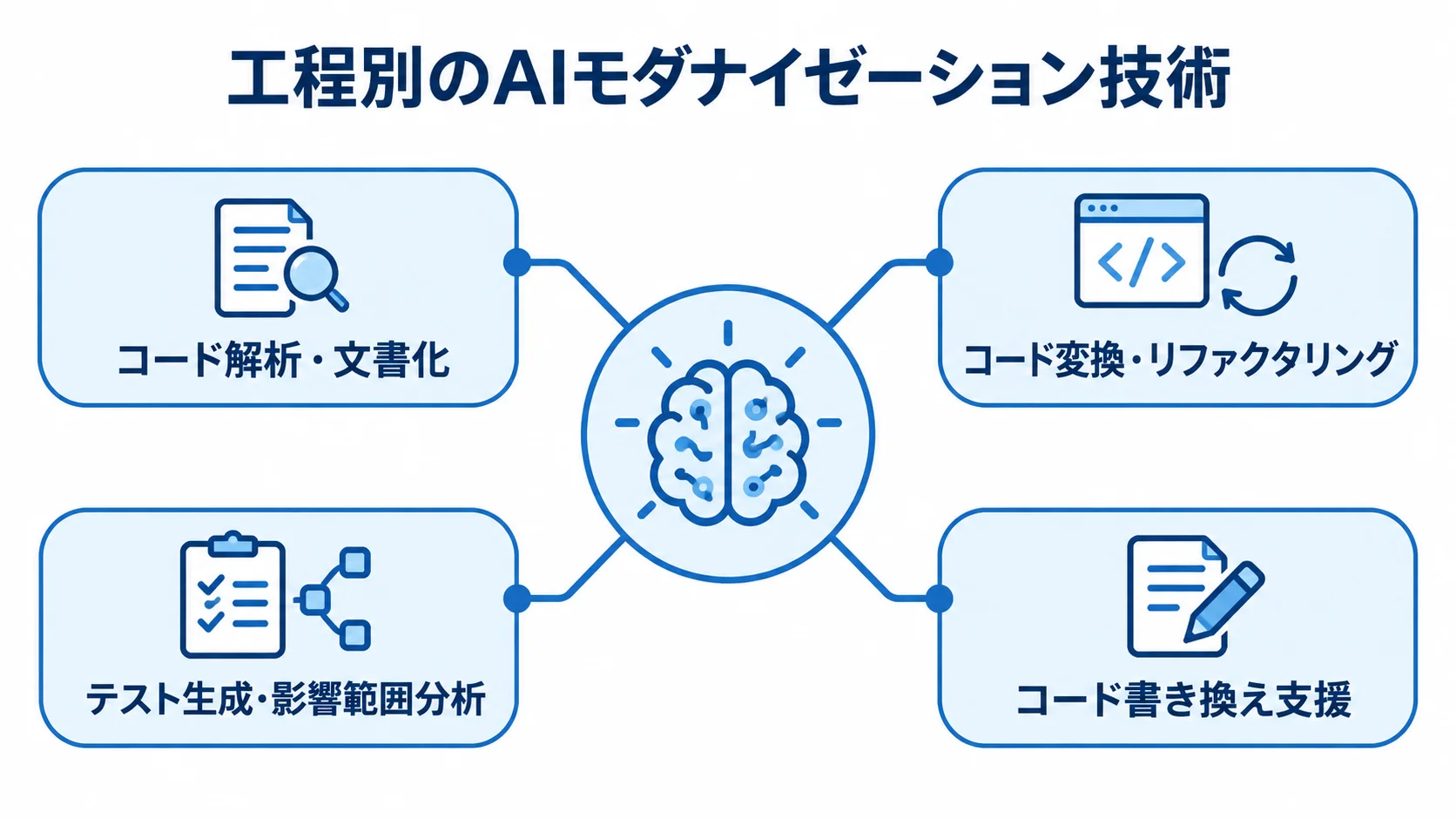 コード解析から書き換え支援までの技術領域を示した図です。 AIモダナイゼーションの4つの技術領域を放射状に示した図解です。