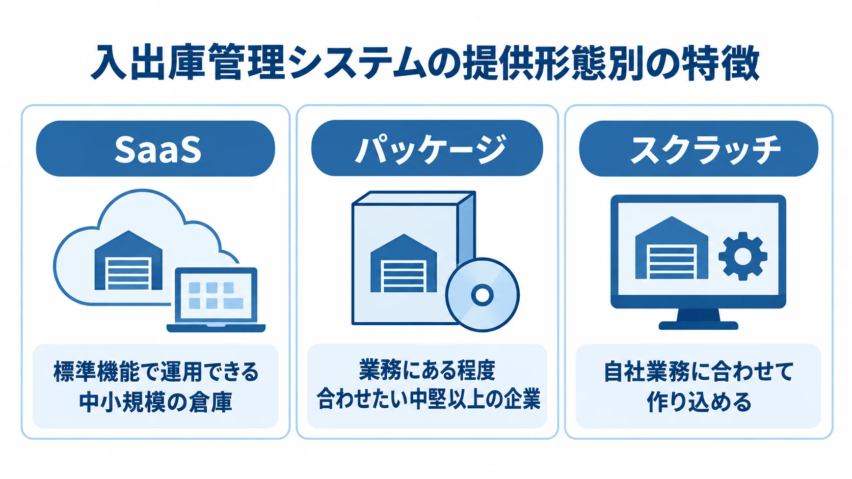 入出庫管理システムの提供形態と利用像を示す図 SaaS、パッケージ、スクラッチの利用像を3枚のカードで整理した図解