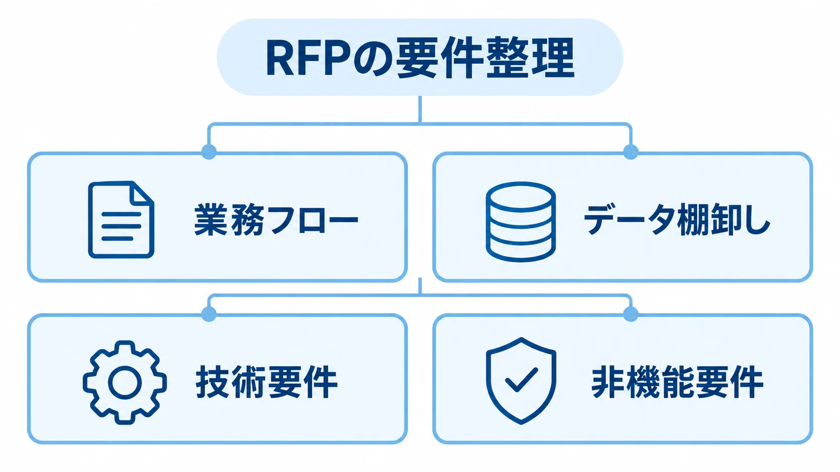 RFPに記載する4つの要件領域を示した図解 RFPの要件整理を業務フロー、データ棚卸し、技術要件、非機能要件の4つに分けた図解。