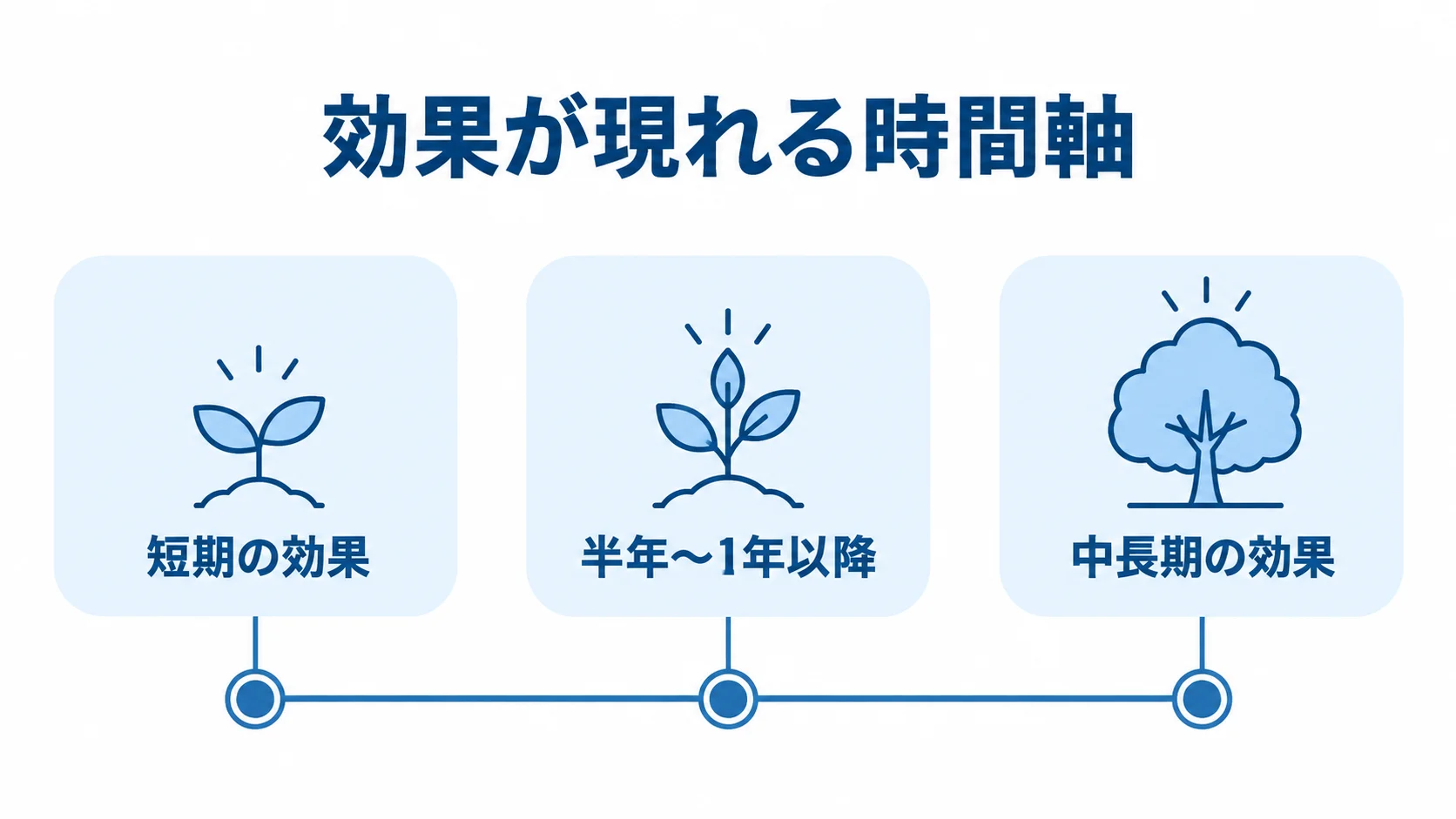 人事管理システムの効果が現れる時間軸 人事管理システムの短期の効果から中長期の効果までを、半年〜1年以降の節目とともに並べた時間軸の図です。