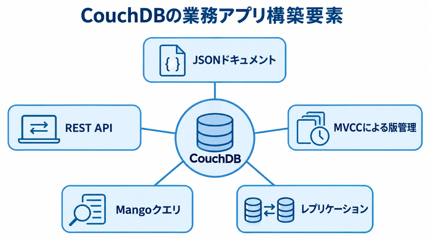 CouchDBの業務アプリ構築を支える要素を示した図 CouchDBを中心に、JSONドキュメント、REST API、MVCCによる版管理、Mangoクエリ、レプリケーションを結んだ図。