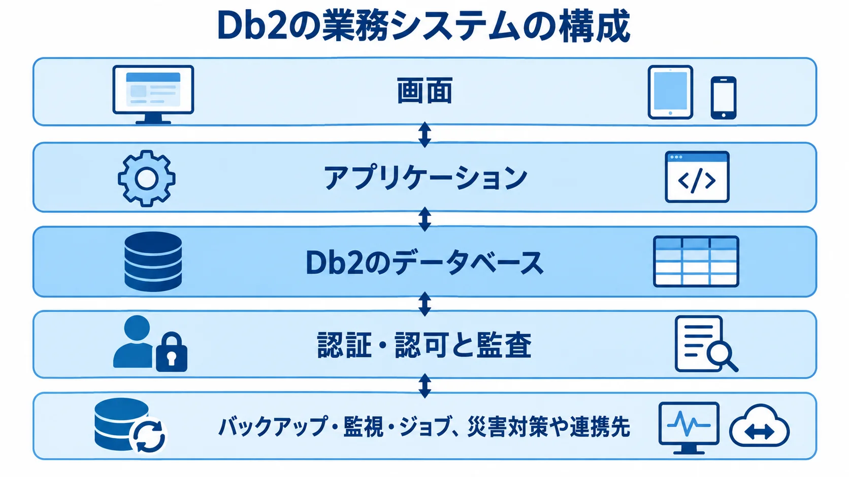 画面や運用機能を含むDb2業務システムの構成 画面からバックアップや連携先までを積み重ねたDb2業務システムの構成図
