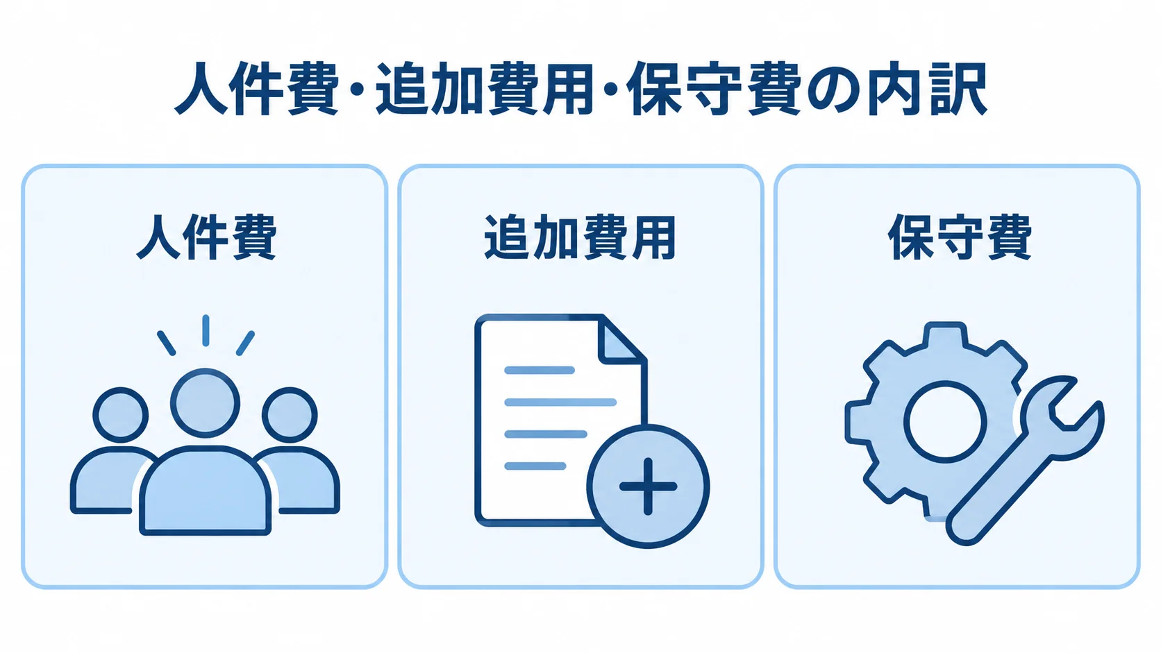 事故管理システムの見積書で確認する費用項目 人件費、追加費用、保守費を3枚のカードで分けて示す図