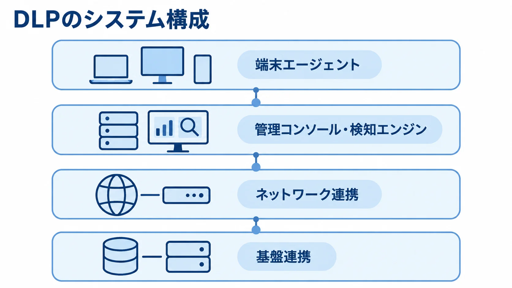 DLPを構成する端末・管理・ネットワーク・基盤の連携 端末エージェントから基盤連携まで、DLPの4つのシステム要素を積層で示した図