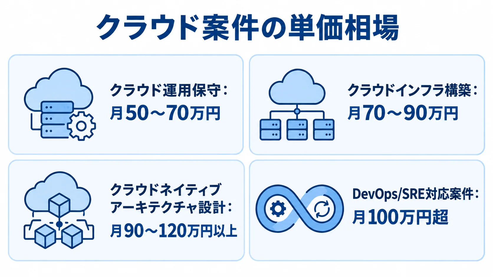 クラウド案件の作業内容別の月単価相場 クラウド運用保守、インフラ構築、アーキテクチャ設計、DevOps/SRE対応案件の月単価を並べた図解