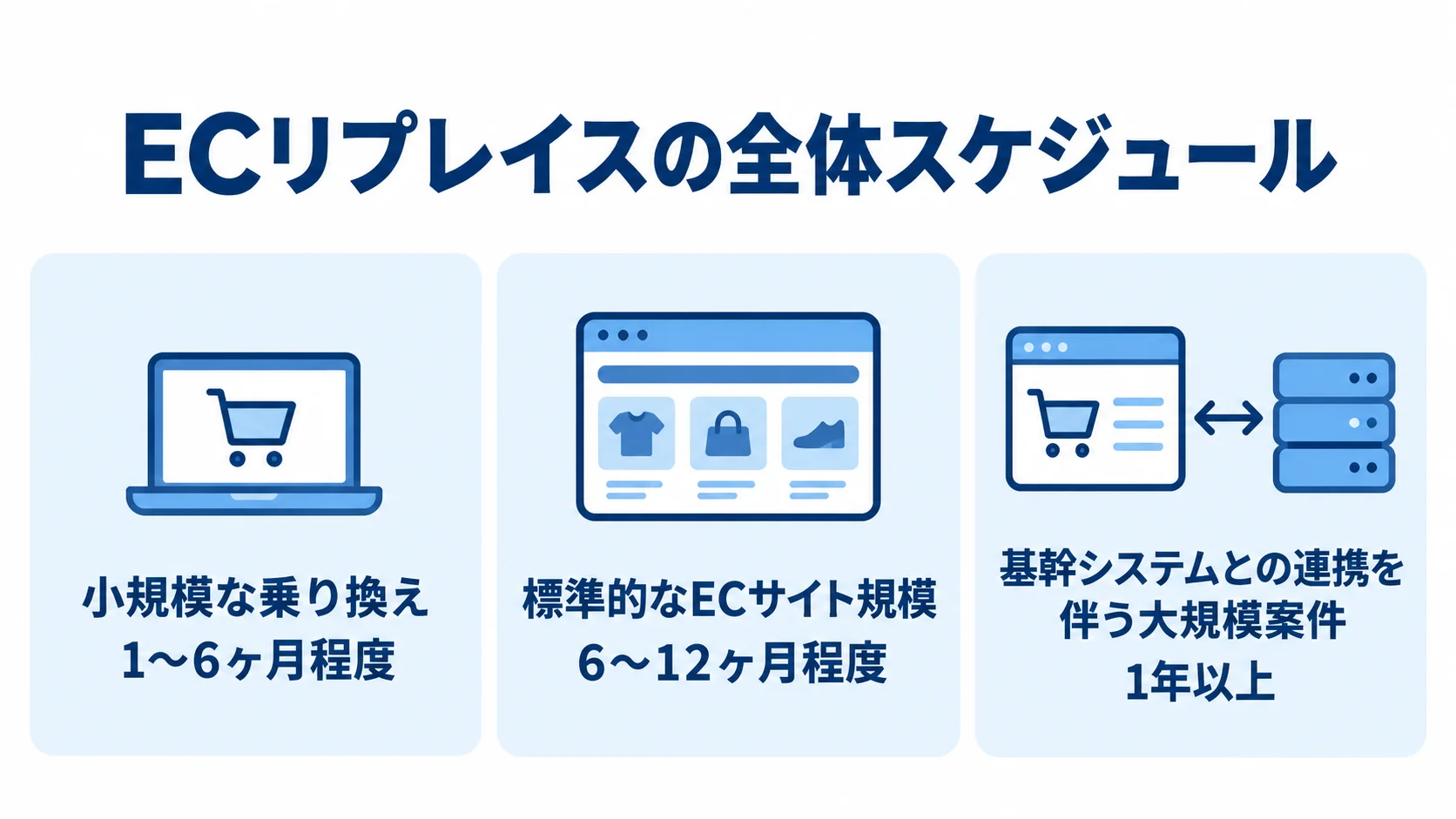 規模ごとに見るECリプレイスの全体期間 ECリプレイスの規模別に、小規模な乗り換えは1〜6ヶ月程度、標準的なECサイト規模は6〜12ヶ月程度、基幹システム連携を伴う大規模案件は1年以上の期間目安を示す図。