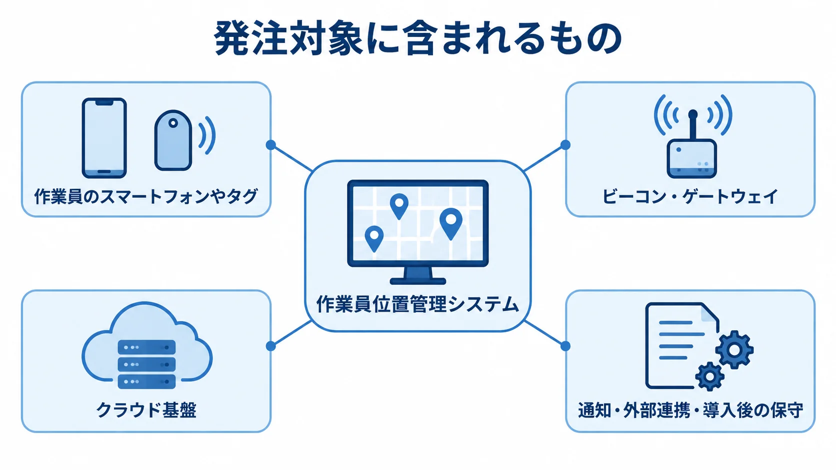 作業員位置管理システムの発注対象を構成要素ごとに示した図 作業員位置管理システムを中心に、端末、ビーコン、クラウド基盤、通知・外部連携、保守を示す図。