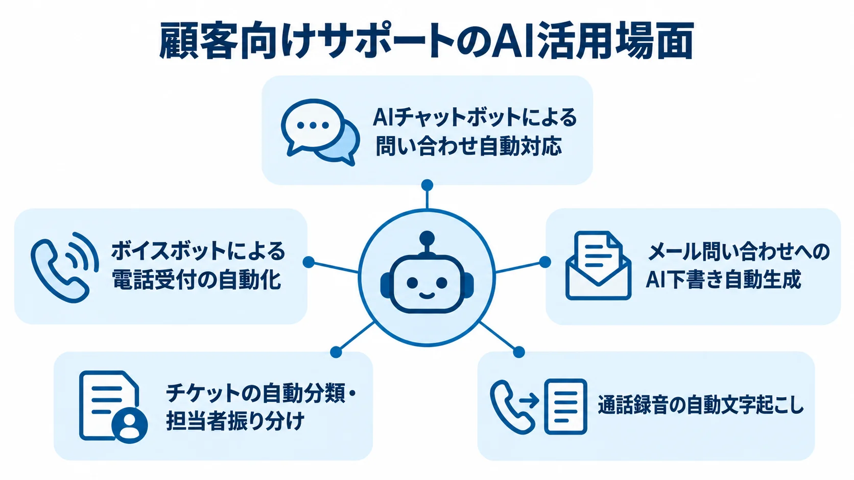 顧客向けサポートにおけるAI活用場面の図解 顧客向けサポートでAIが受け持つ5つの業務場面を、中央のハブから放射状に示した図。