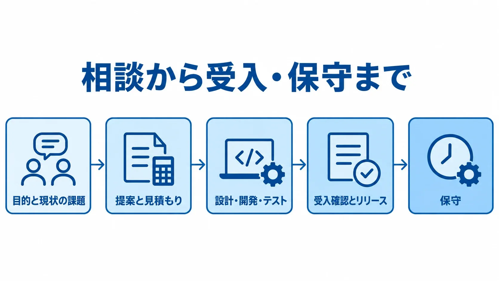 システム発注から保守までの進め方 発注相談から提案、開発、受入、保守へ進む流れを示した図