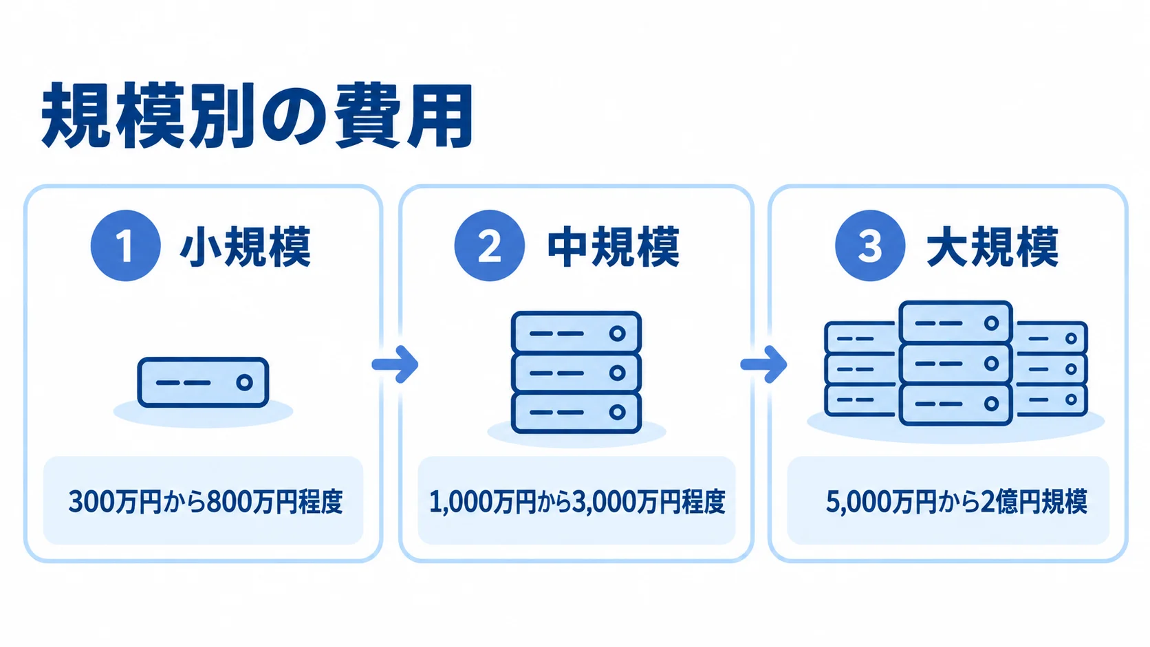 アプリ移行の規模別費用目安 小規模・中規模・大規模のアプリ移行費用目安を並べた図解
