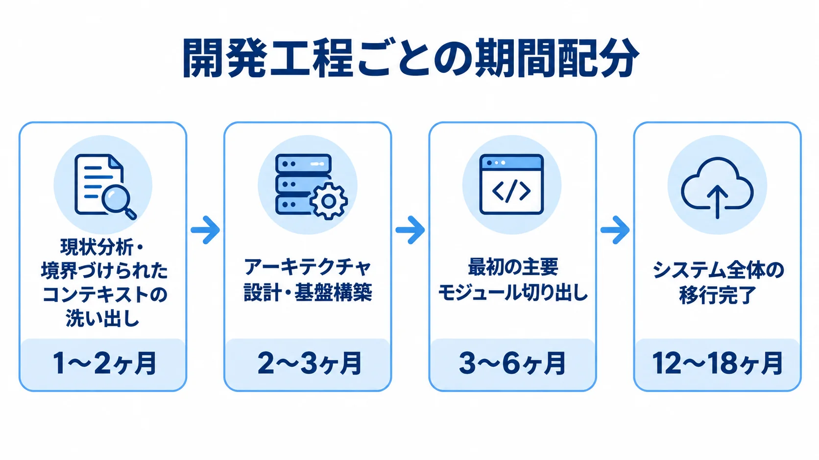 現状分析からシステム全体の移行完了まで、工程ごとの期間目安を並べた図。