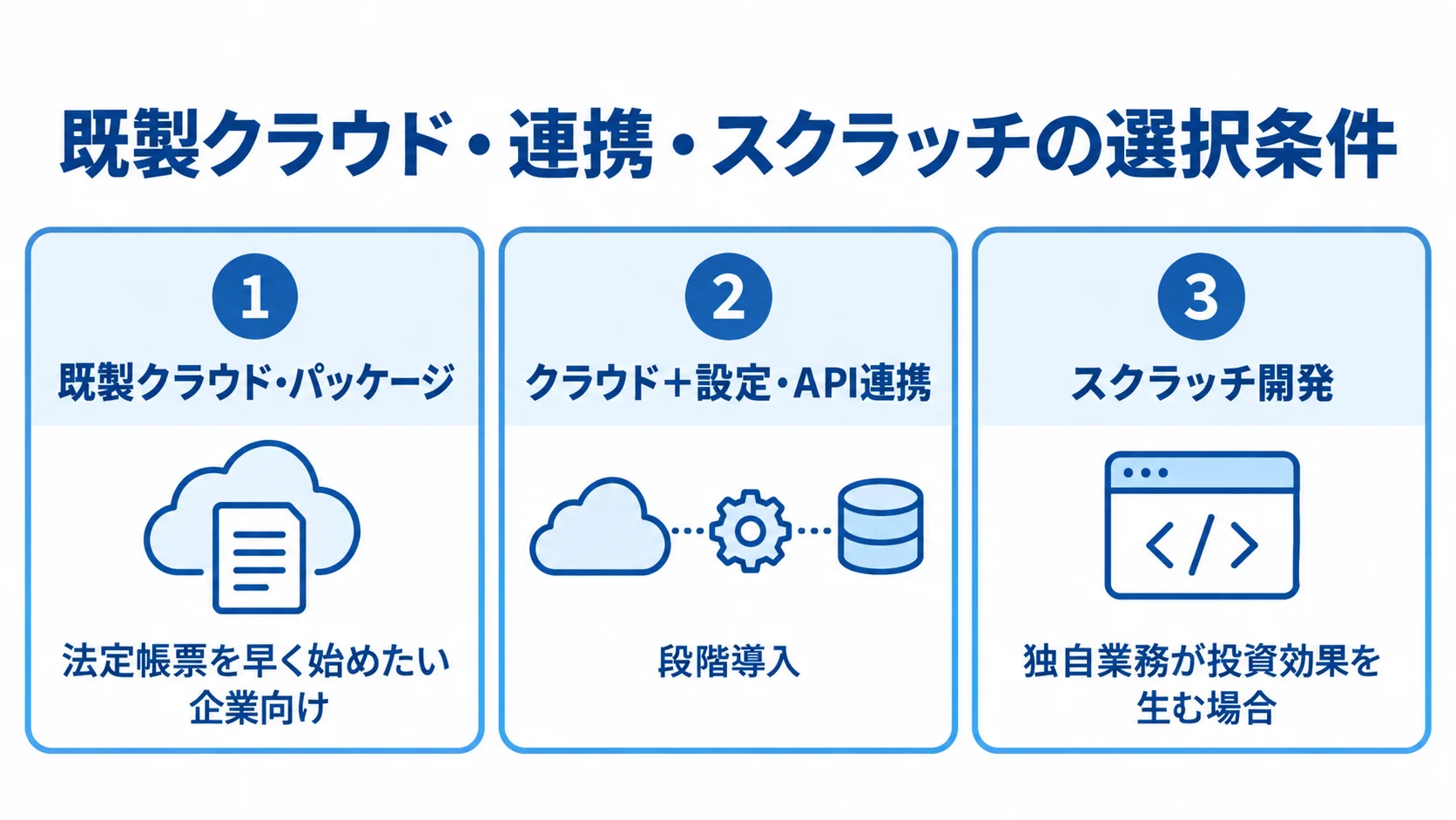 施工体制台帳システムの発注形態ごとの選択条件 既製クラウド・パッケージ、クラウド+設定・API連携、スクラッチ開発の選択条件を3つのパネルで示した図解。
